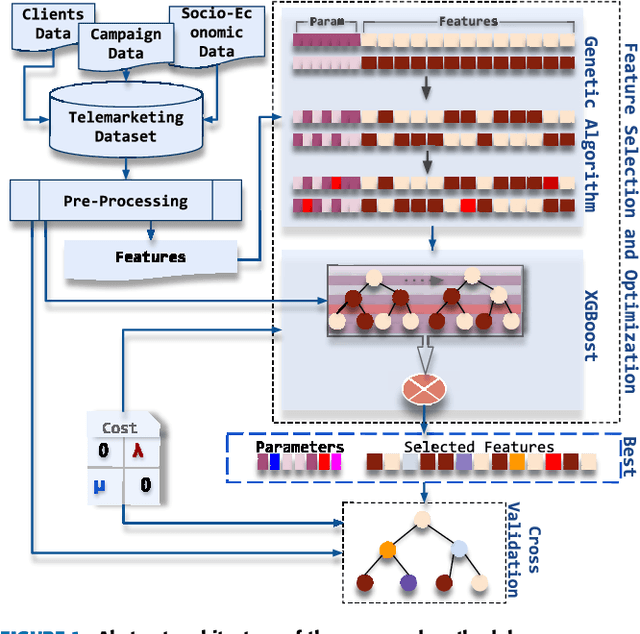 Figure 2 for Modeling the Telemarketing Process using Genetic Algorithms and Extreme Boosting: Feature Selection and Cost-Sensitive Analytical Approach