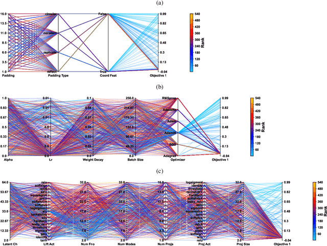 Figure 4 for Streamlining Ocean Dynamics Modeling with Fourier Neural Operators: A Multiobjective Hyperparameter and Architecture Optimization Approach