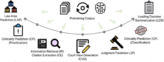 Figure 1 for SCALE: Scaling up the Complexity for Advanced Language Model Evaluation