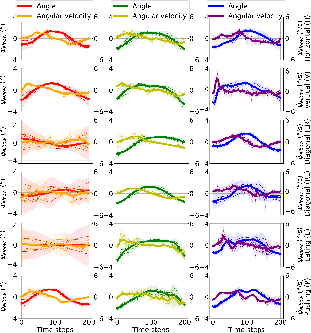 Figure 3 for Investigating the Generalizability of Assistive Robots Models over Various Tasks