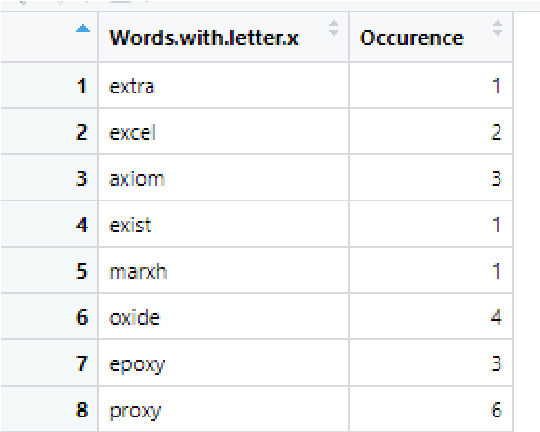 Figure 4 for Prediction Model For Wordle Game Results With High Robustness