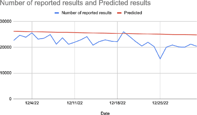 Figure 3 for Prediction Model For Wordle Game Results With High Robustness