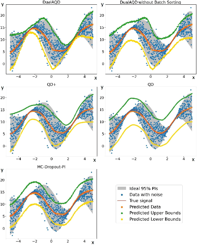 Figure 3 for Dual Accuracy-Quality-Driven Neural Network for Prediction Interval Generation