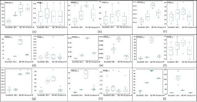 Figure 4 for Dual Accuracy-Quality-Driven Neural Network for Prediction Interval Generation