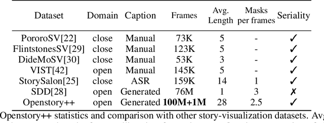 Figure 1 for Openstory++: A Large-scale Dataset and Benchmark for Instance-aware Open-domain Visual Storytelling