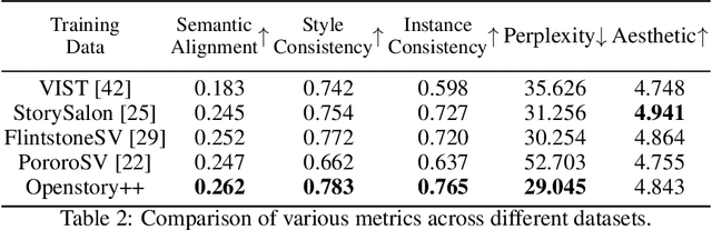 Figure 3 for Openstory++: A Large-scale Dataset and Benchmark for Instance-aware Open-domain Visual Storytelling