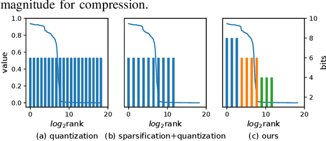 Figure 1 for Fed-CVLC: Compressing Federated Learning Communications with Variable-Length Codes