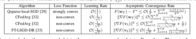 Figure 4 for Fed-CVLC: Compressing Federated Learning Communications with Variable-Length Codes