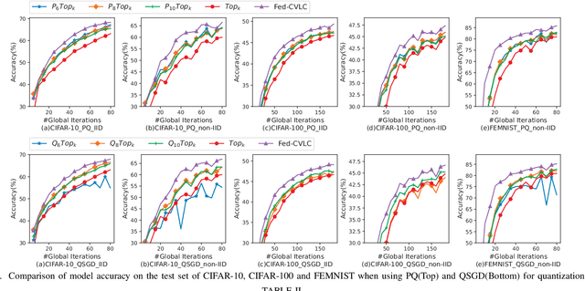 Figure 3 for Fed-CVLC: Compressing Federated Learning Communications with Variable-Length Codes