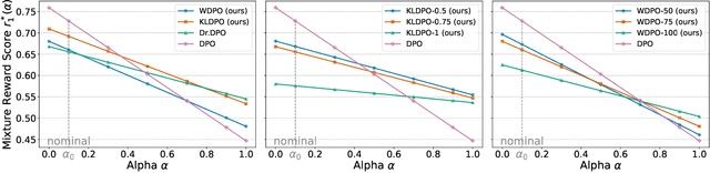 Figure 4 for Distributionally Robust Direct Preference Optimization