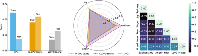 Figure 3 for Distributionally Robust Direct Preference Optimization