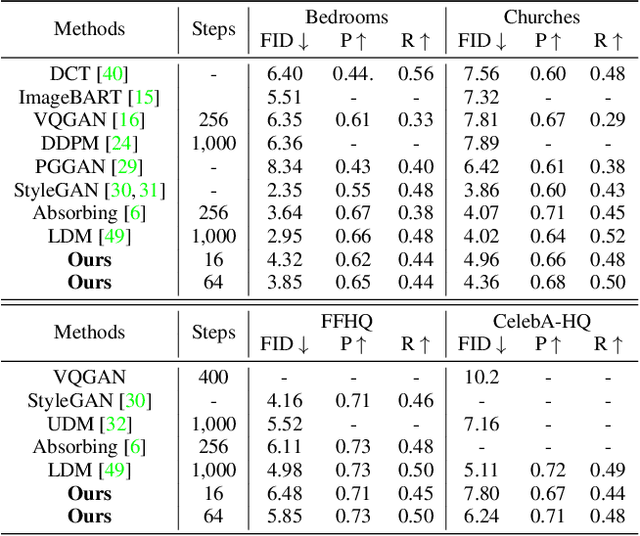 Figure 2 for Binary Latent Diffusion