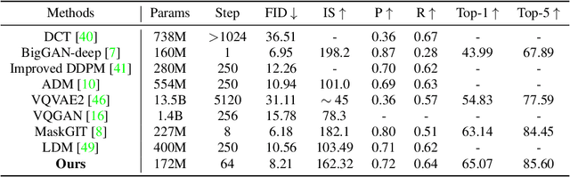 Figure 4 for Binary Latent Diffusion