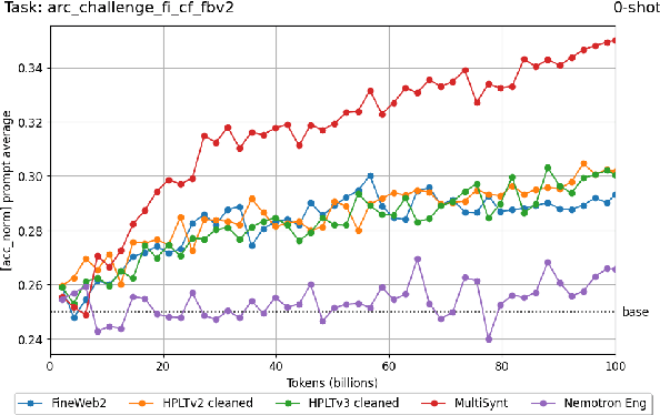 Figure 3 for FIN-bench-v2: A Unified and Robust Benchmark Suite for Evaluating Finnish Large Language Models