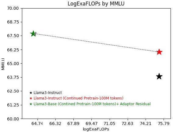 Figure 4 for Balancing Continuous Pre-Training and Instruction Fine-Tuning: Optimizing Instruction-Following in LLMs