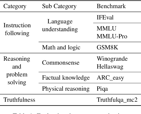 Figure 1 for Balancing Continuous Pre-Training and Instruction Fine-Tuning: Optimizing Instruction-Following in LLMs