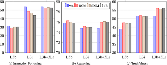 Figure 2 for Balancing Continuous Pre-Training and Instruction Fine-Tuning: Optimizing Instruction-Following in LLMs