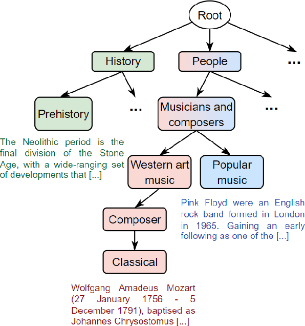 Figure 1 for Revisiting Hierarchical Text Classification: Inference and Metrics