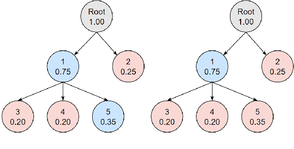 Figure 3 for Revisiting Hierarchical Text Classification: Inference and Metrics