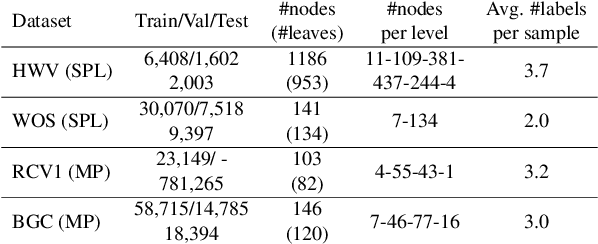 Figure 2 for Revisiting Hierarchical Text Classification: Inference and Metrics