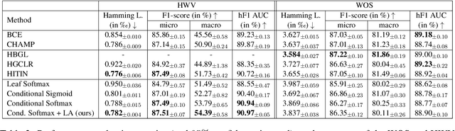 Figure 4 for Revisiting Hierarchical Text Classification: Inference and Metrics