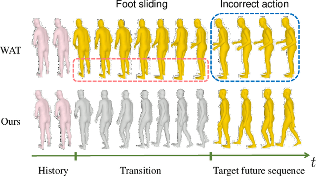 Figure 1 for Orientation-Aware Leg Movement Learning for Action-Driven Human Motion Prediction