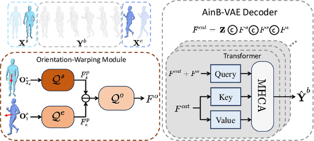 Figure 3 for Orientation-Aware Leg Movement Learning for Action-Driven Human Motion Prediction