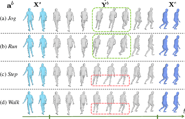 Figure 4 for Orientation-Aware Leg Movement Learning for Action-Driven Human Motion Prediction