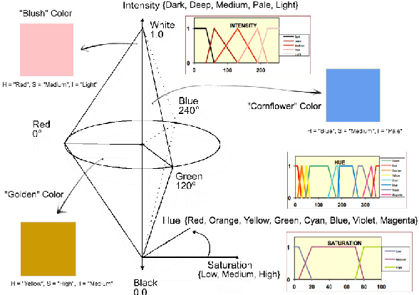 Figure 1 for Towards a Universal Understanding of Color Harmony: Fuzzy Approach