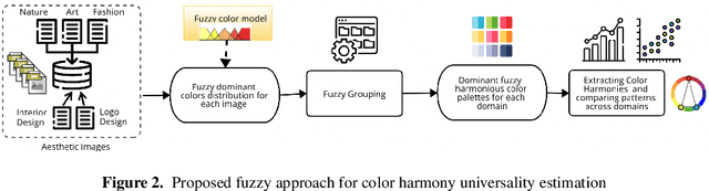 Figure 3 for Towards a Universal Understanding of Color Harmony: Fuzzy Approach