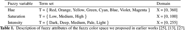 Figure 2 for Towards a Universal Understanding of Color Harmony: Fuzzy Approach