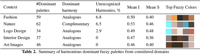 Figure 4 for Towards a Universal Understanding of Color Harmony: Fuzzy Approach