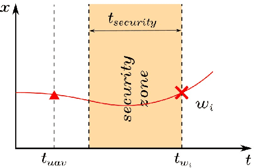 Figure 1 for Local Gaussian Modifiers (LGMs): UAV dynamic trajectory generation for onboard computation