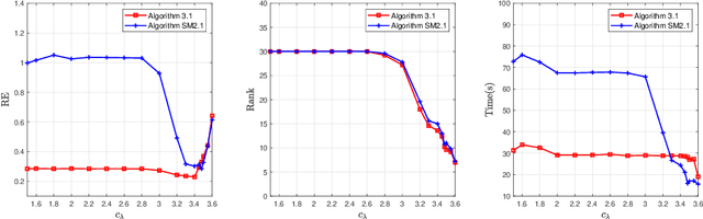 Figure 2 for A majorized PAM method with subspace correction for low-rank composite factorization model