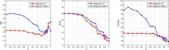 Figure 3 for A majorized PAM method with subspace correction for low-rank composite factorization model