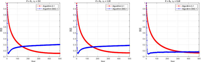 Figure 4 for A majorized PAM method with subspace correction for low-rank composite factorization model