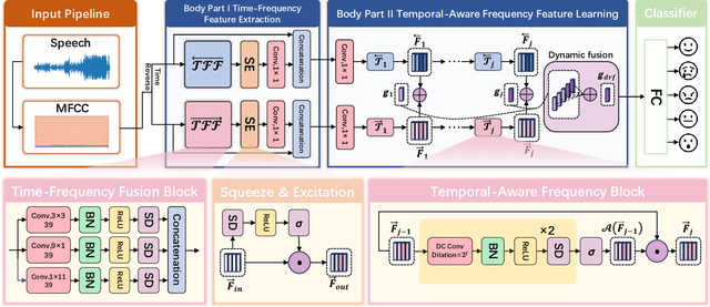 Figure 1 for Ms-senet: Enhancing Speech Emotion Recognition Through Multi-scale Feature Fusion With Squeeze-and-excitation Blocks