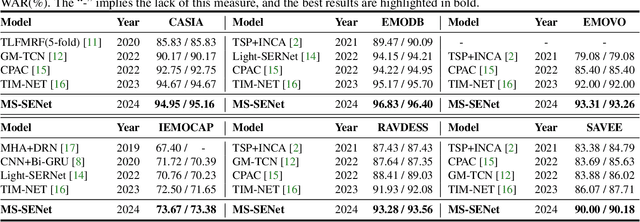 Figure 2 for Ms-senet: Enhancing Speech Emotion Recognition Through Multi-scale Feature Fusion With Squeeze-and-excitation Blocks