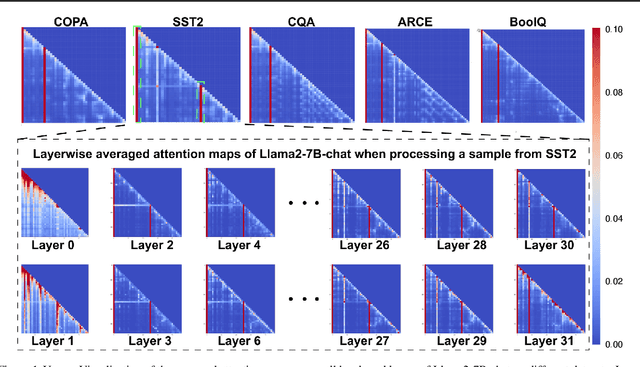 Figure 1 for Unveiling and Harnessing Hidden Attention Sinks: Enhancing Large Language Models without Training through Attention Calibration