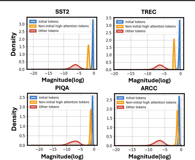 Figure 3 for Unveiling and Harnessing Hidden Attention Sinks: Enhancing Large Language Models without Training through Attention Calibration