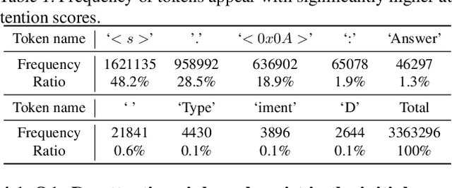 Figure 2 for Unveiling and Harnessing Hidden Attention Sinks: Enhancing Large Language Models without Training through Attention Calibration