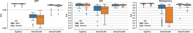 Figure 4 for Analysing the effectiveness of a generative model for semi-supervised medical image segmentation