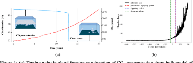 Figure 1 for Tipping Point Forecasting in Non-Stationary Dynamics on Function Spaces