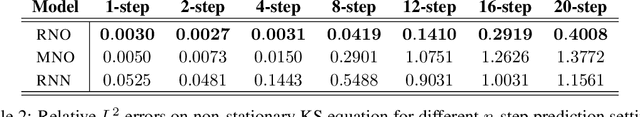 Figure 4 for Tipping Point Forecasting in Non-Stationary Dynamics on Function Spaces