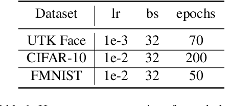 Figure 2 for Fairness Increases Adversarial Vulnerability