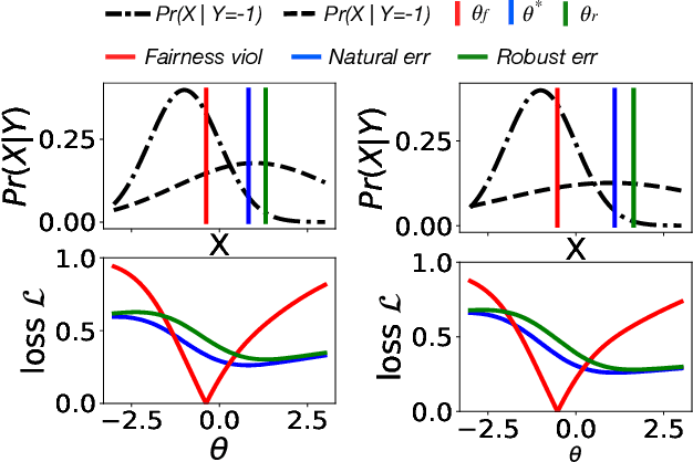 Figure 3 for Fairness Increases Adversarial Vulnerability