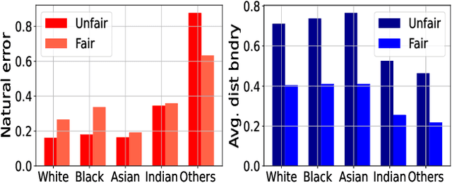 Figure 4 for Fairness Increases Adversarial Vulnerability