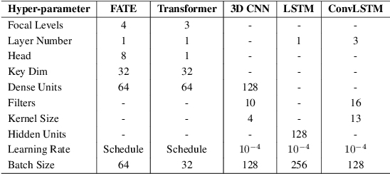 Figure 2 for FATE: Focal-modulated Attention Encoder for Temperature Prediction