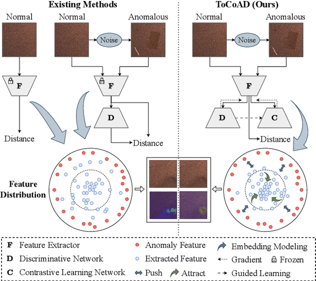 Figure 1 for ToCoAD: Two-Stage Contrastive Learning for Industrial Anomaly Detection