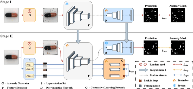 Figure 3 for ToCoAD: Two-Stage Contrastive Learning for Industrial Anomaly Detection